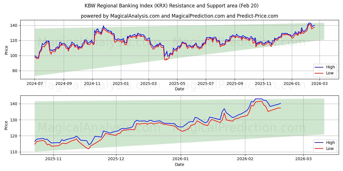  KBW 区域银行指数 (KRX) Support and Resistance area (19 Feb) 