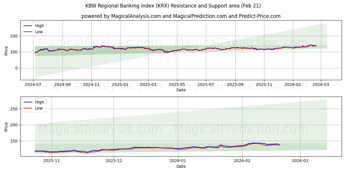  KBW क्षेत्रीय बैंकिंग सूचकांक (KRX) Support and Resistance area (20 Feb) 