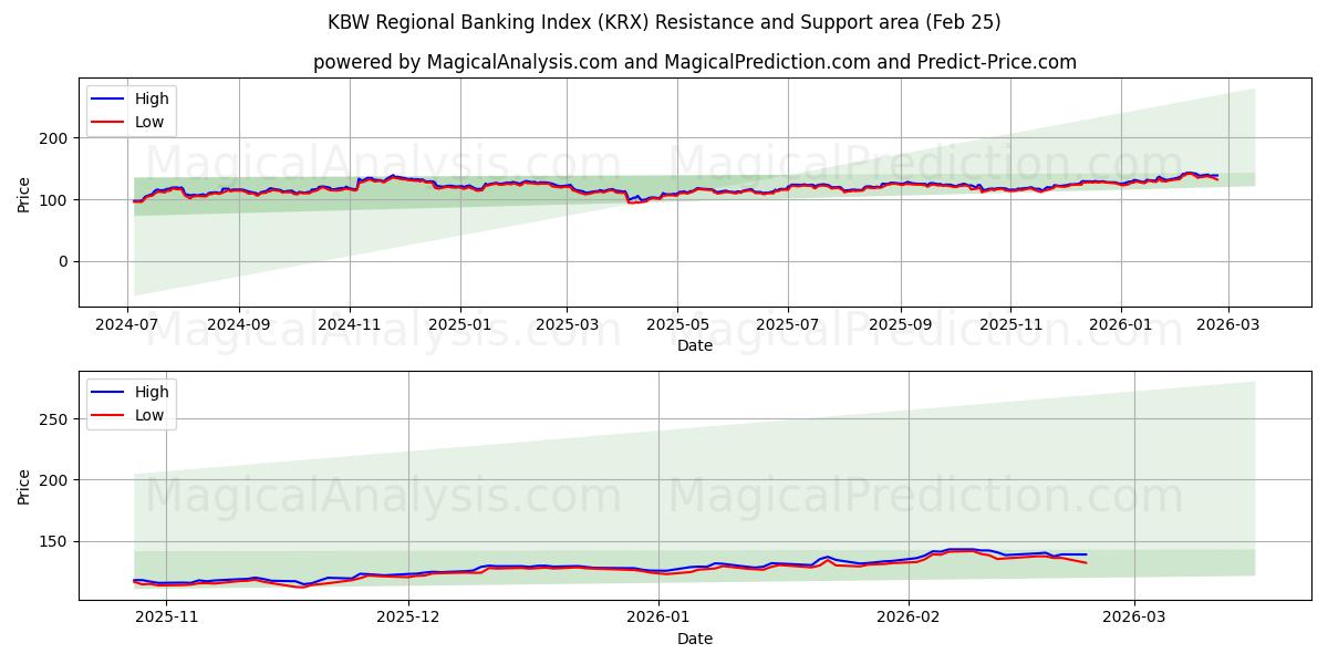  KBW-Regionalbankenindex (KRX) Support and Resistance area (24 Feb) 