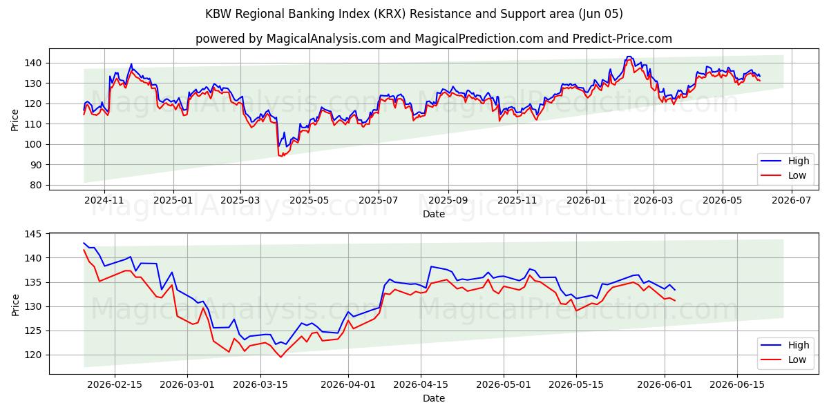  مؤشر KBW للخدمات المصرفية الإقليمية (KRX) Support and Resistance area (02 Jun) 