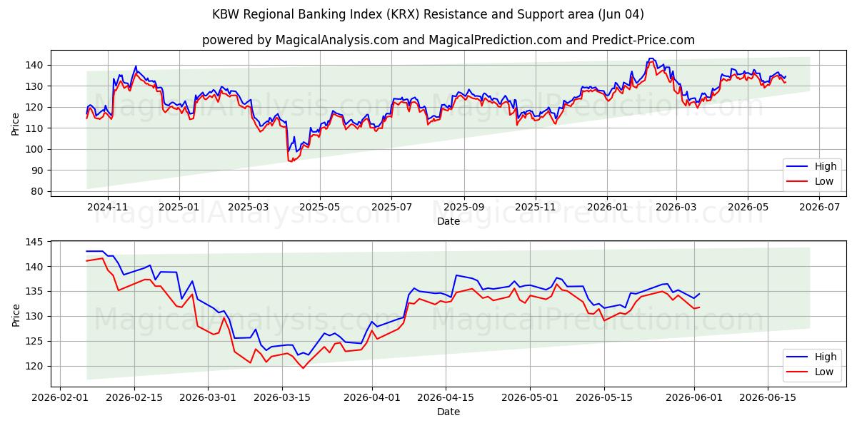  KBW Regional Banking Index (KRX) Support and Resistance area (03 Jun) 