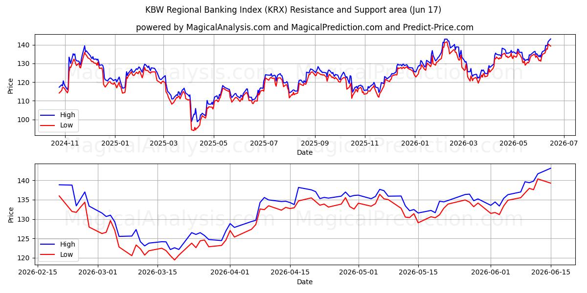  KBW 地方銀行インデックス (KRX) Support and Resistance area (09 Jun) 