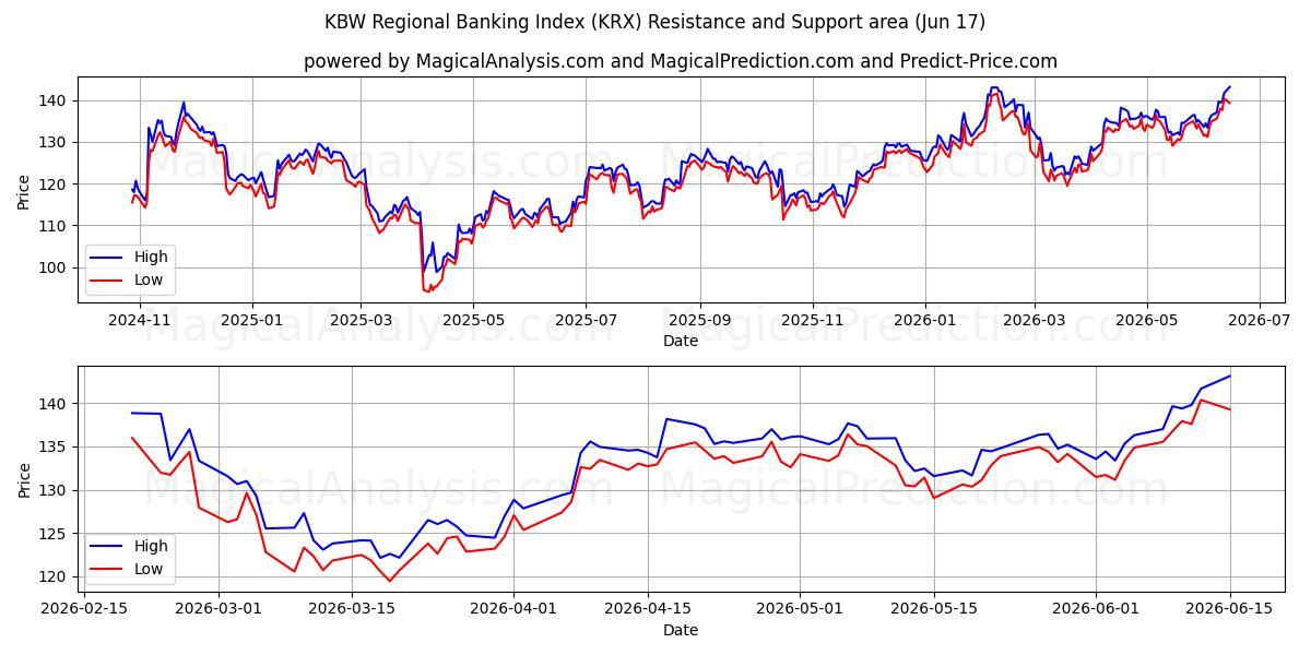  Indice bancario regionale KBW (KRX) Support and Resistance area (10 Jun) 