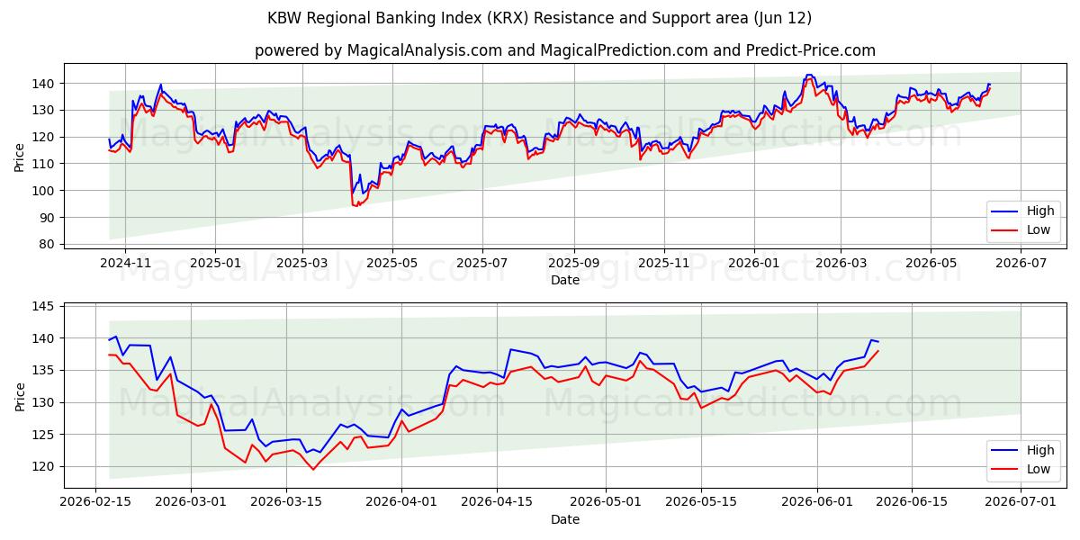  KBW Bölgesel Bankacılık Endeksi (KRX) Support and Resistance area (11 Jun) 