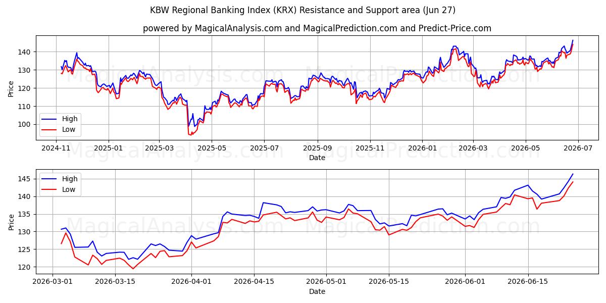  KBW 지역은행지수 (KRX) Support and Resistance area (26 Jun) 