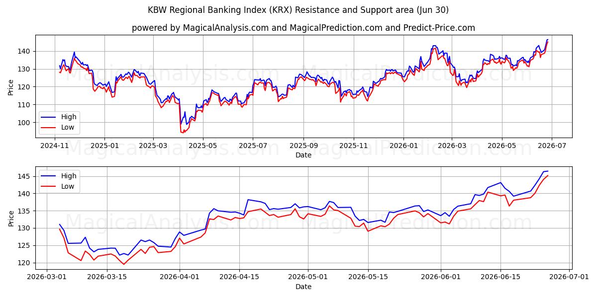  Índice Bancário Regional KBW (KRX) Support and Resistance area (29 Jun) 