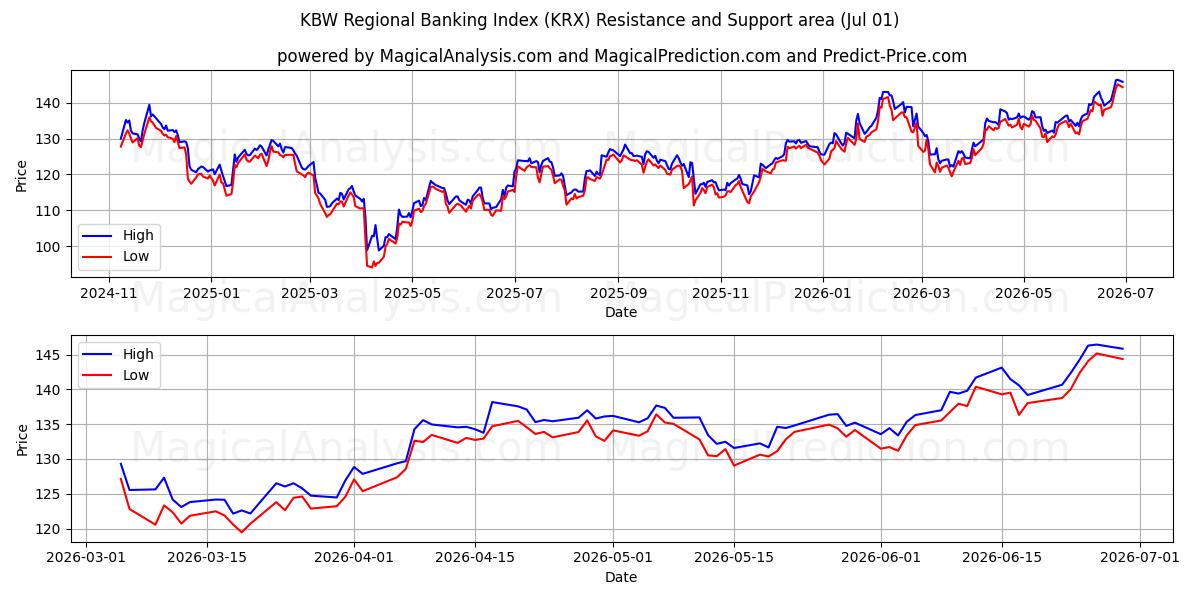  KBW 区域银行指数 (KRX) Support and Resistance area (30 Jun) 