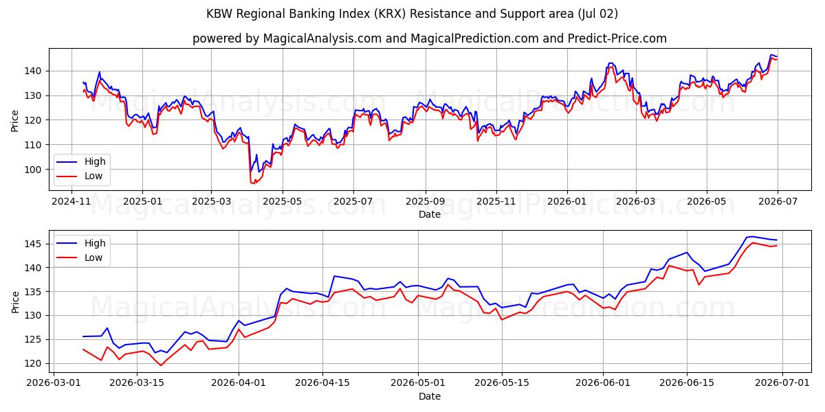  KBW Bölgesel Bankacılık Endeksi (KRX) Support and Resistance area (01 Jul) 