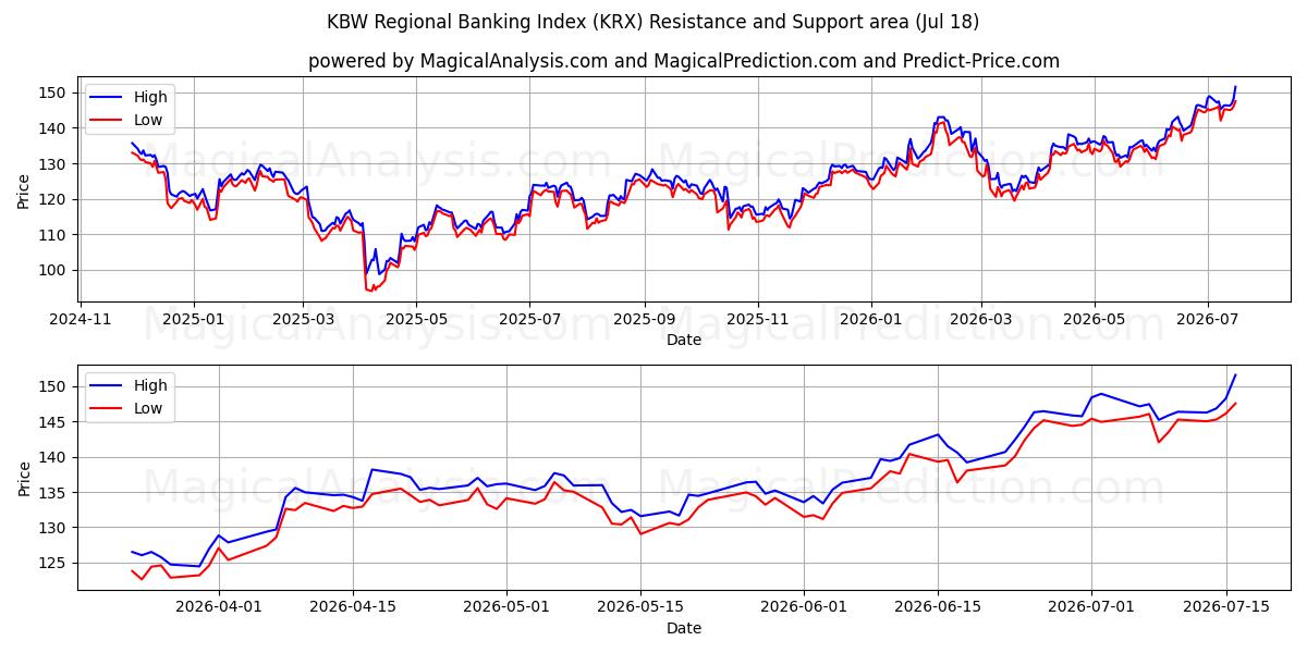  Índice Bancário Regional KBW (KRX) Support and Resistance area (17 Jul) 