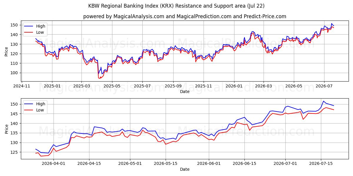  KBW 지역은행지수 (KRX) Support and Resistance area (20 Jul) 