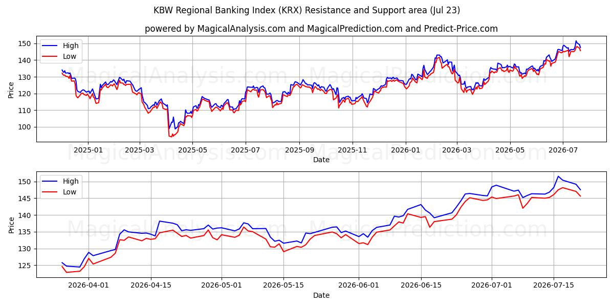  KBW Bölgesel Bankacılık Endeksi (KRX) Support and Resistance area (22 Jul) 