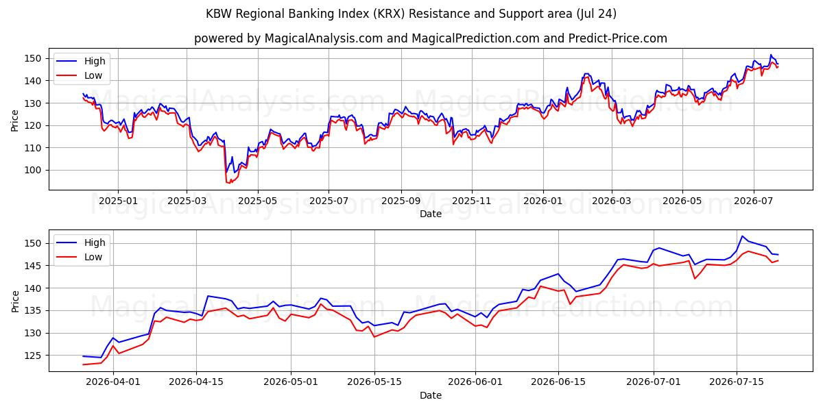  KBW Regional Banking Index (KRX) Support and Resistance area (23 Jul) 