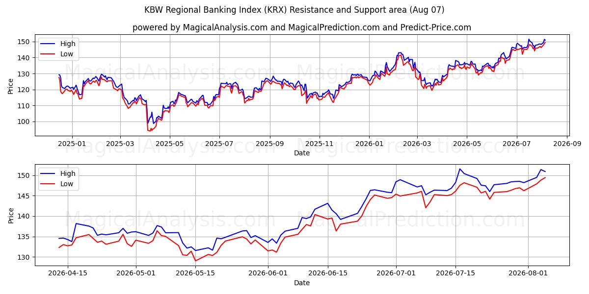  Indice bancaire régional KBW (KRX) Support and Resistance area (06 Aug) 