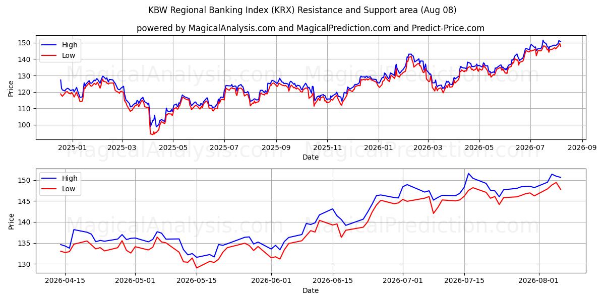  شاخص بانکداری منطقه ای KBW (KRX) Support and Resistance area (07 Aug) 