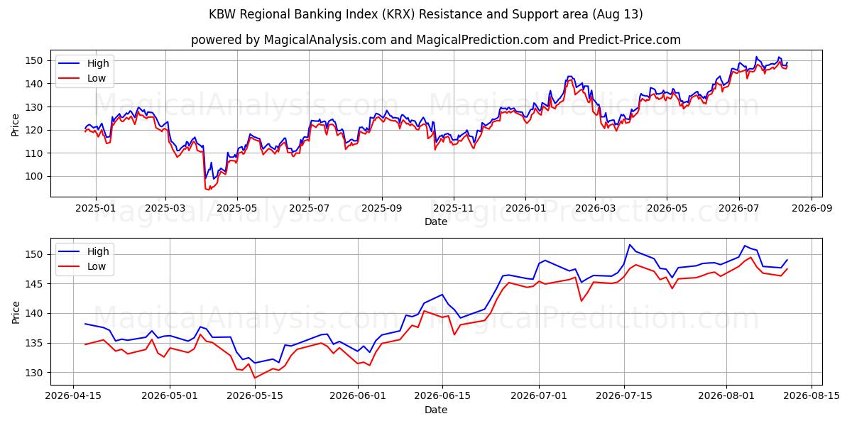  Indice bancario regionale KBW (KRX) Support and Resistance area (12 Aug) 