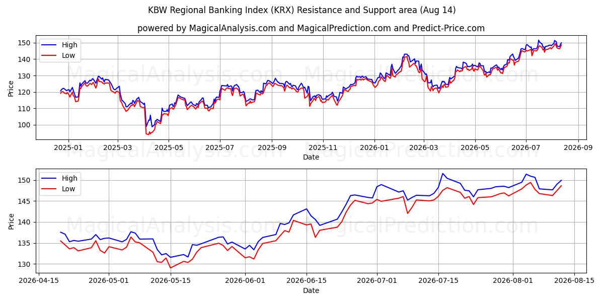  KBW Bölgesel Bankacılık Endeksi (KRX) Support and Resistance area (13 Aug) 