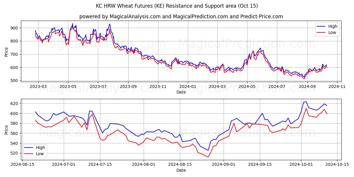  KC HRW Vehnäfutuurit (KE) Support and Resistance area (15 Oct) 