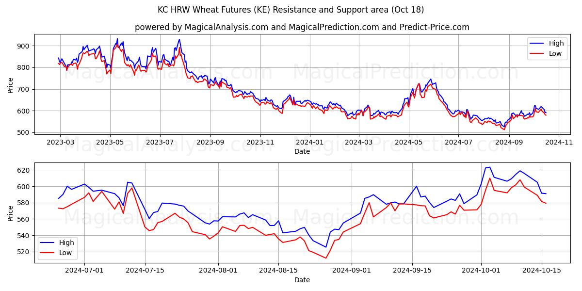  KC HRW Wheat Futures (KE) Support and Resistance area (18 Oct) 