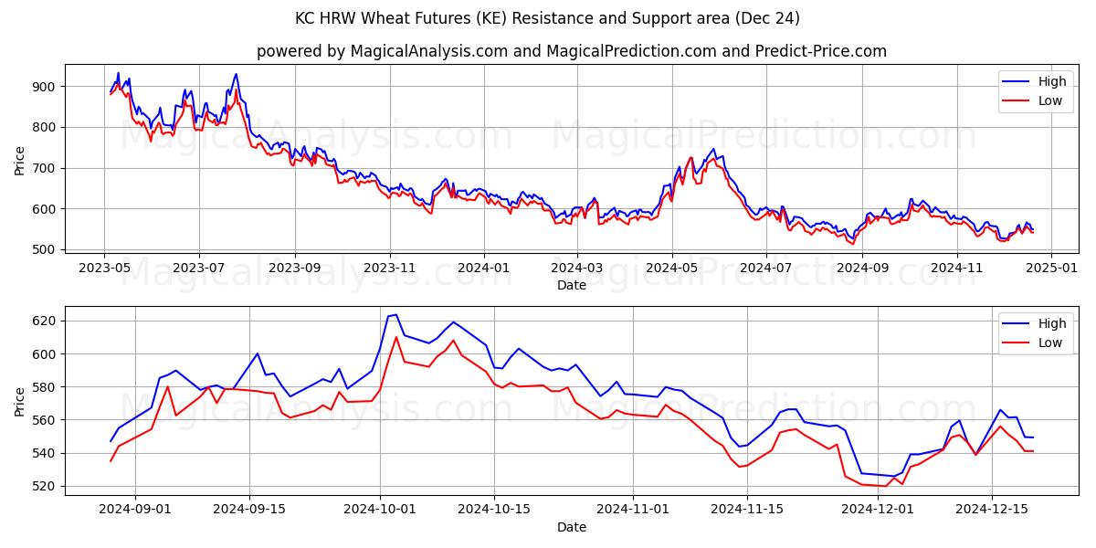  KC HRW Tarwe Futures (KE) Support and Resistance area (24 Dec) 