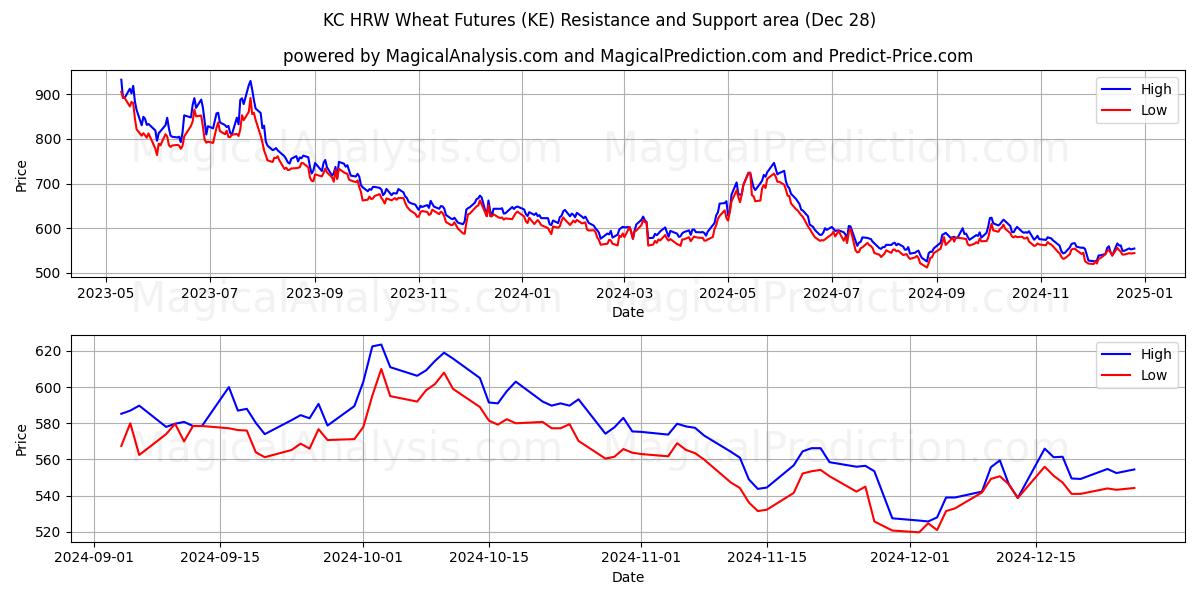  Futuros de trigo de KC HRW (KE) Support and Resistance area (28 Dec) 