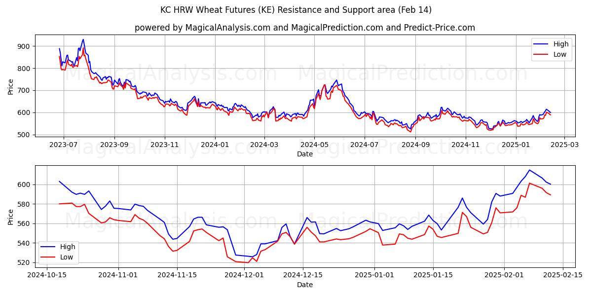  KC HRW Wheat Futures (KE) Support and Resistance area (04 Feb) 