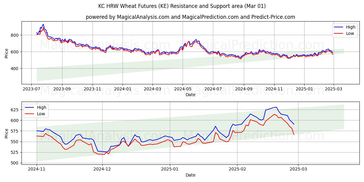  Futuros de trigo de KC HRW (KE) Support and Resistance area (01 Mar) 