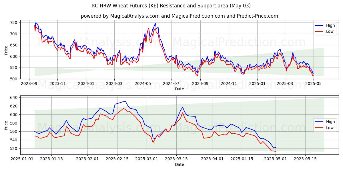Futures del grano KC HRW (KE) Support and Resistance area (03 May) Futures del grano KC HRW (KE) Support and Resistance area (03 May)