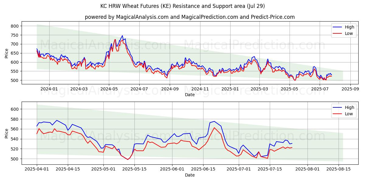  KC HRW Wheat Futures (KE) Support and Resistance area (25 Jul) 