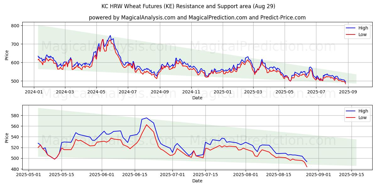  KC HRW Weizen-Futures (KE) Support and Resistance area (28 Aug) 