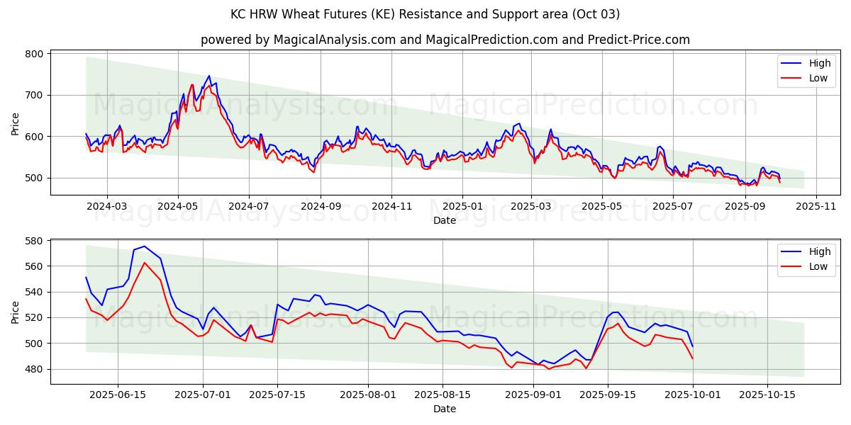  केसी एचआरडब्ल्यू गेहूं वायदा (KE) Support and Resistance area (01 Oct) 