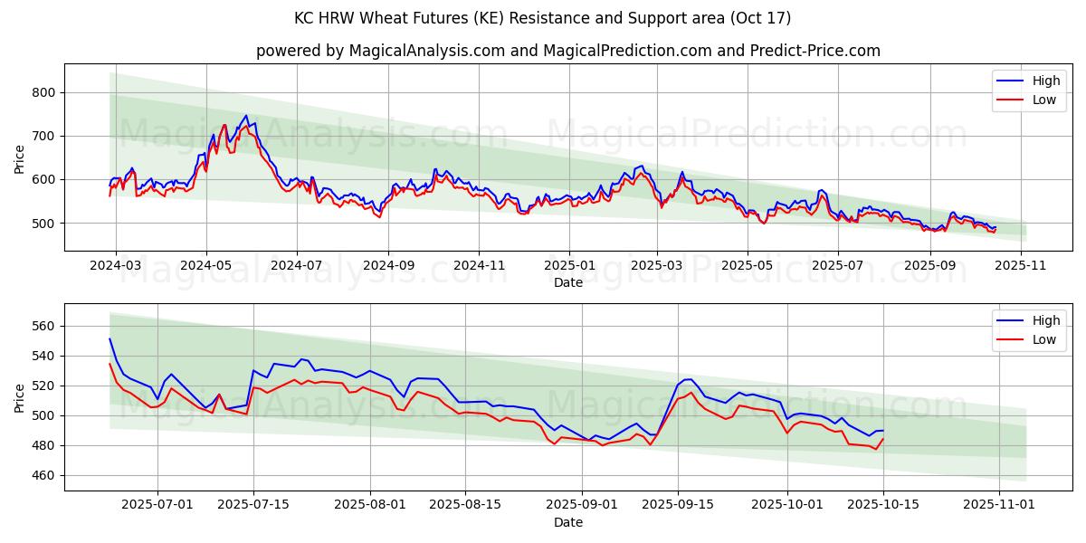 KC HRW Wheat Futures (KE) Support and Resistance area (16 Oct) KC HRW Wheat Futures (KE) Support and Resistance area (16 Oct)