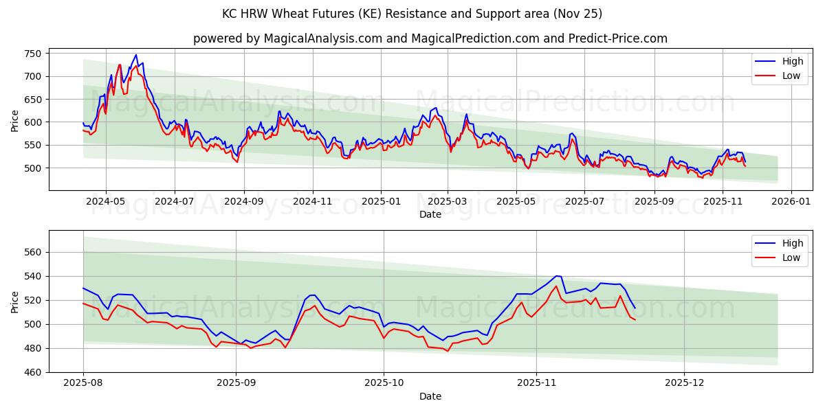  KC HRW Wheat Futures (KE) Support and Resistance area (24 Nov) 