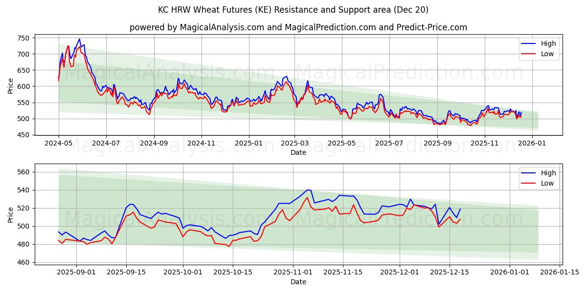  KC HRW Wheat Futures (KE) Support and Resistance area (19 Dec) 