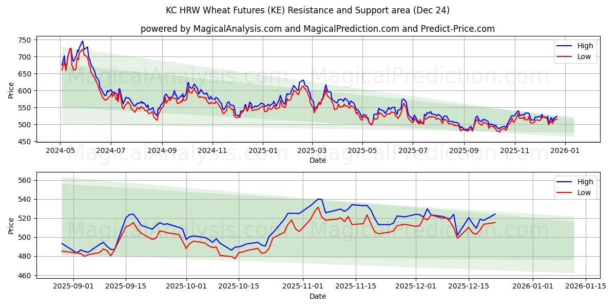  KC HRW Wheat Futures (KE) Support and Resistance area (22 Dec) 