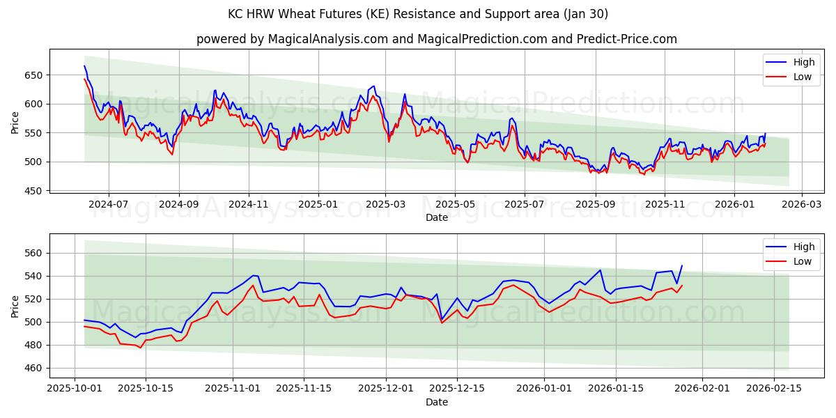  KC HRW Wheat Futures (KE) Support and Resistance area (29 Jan) 