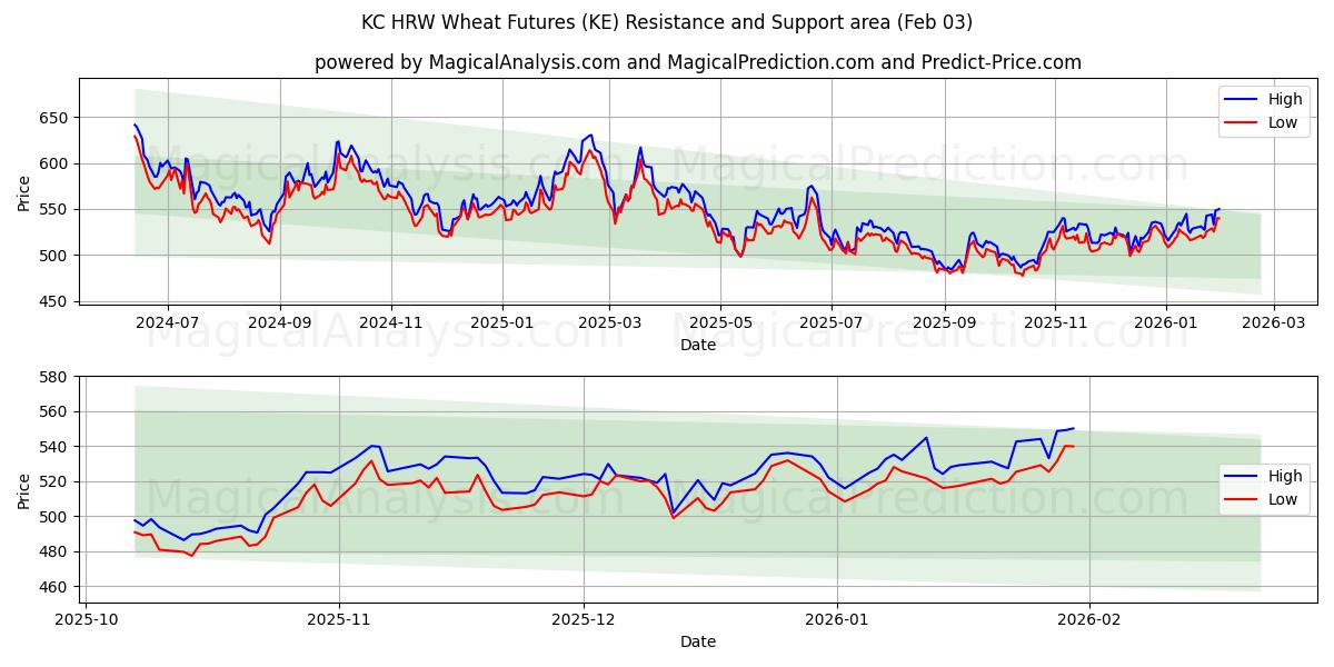  KC HRW Wheat Futures (KE) Support and Resistance area (02 Feb) 