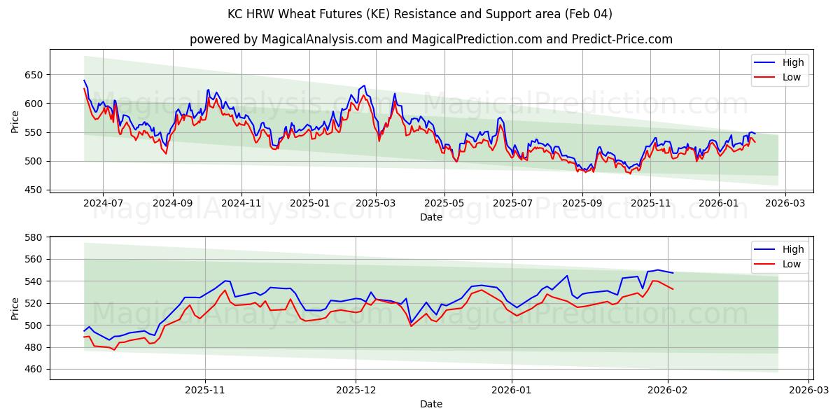  KC HRW Wheat Futures (KE) Support and Resistance area (03 Feb) 