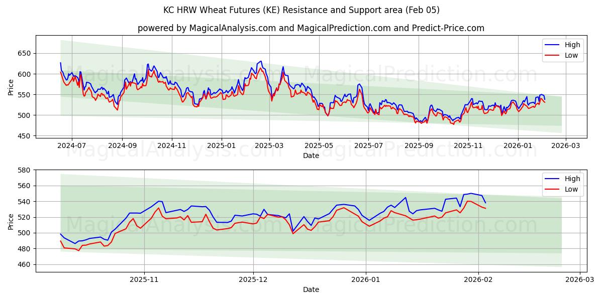  Futuros de Trigo KC HRW (KE) Support and Resistance area (04 Feb) 