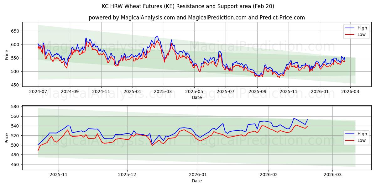  KC HRW Wheat Futures (KE) Support and Resistance area (19 Feb) 