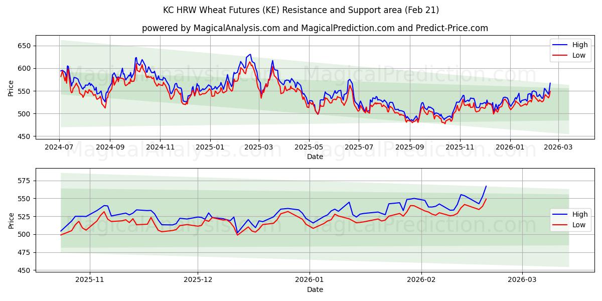  Futures del grano KC HRW (KE) Support and Resistance area (20 Feb) 