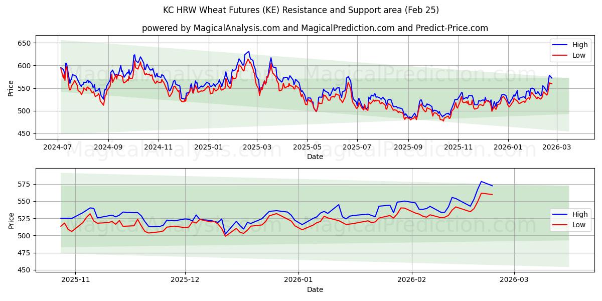  KC HRW Wheat Futures (KE) Support and Resistance area (24 Feb) 