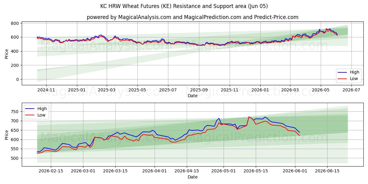  KC HRW Vehnäfutuurit (KE) Support and Resistance area (03 Jun) 