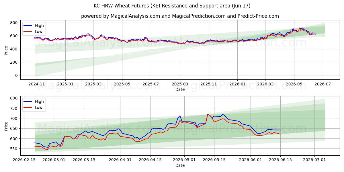  KC HRW Wheat Futures (KE) Support and Resistance area (11 Jun) 