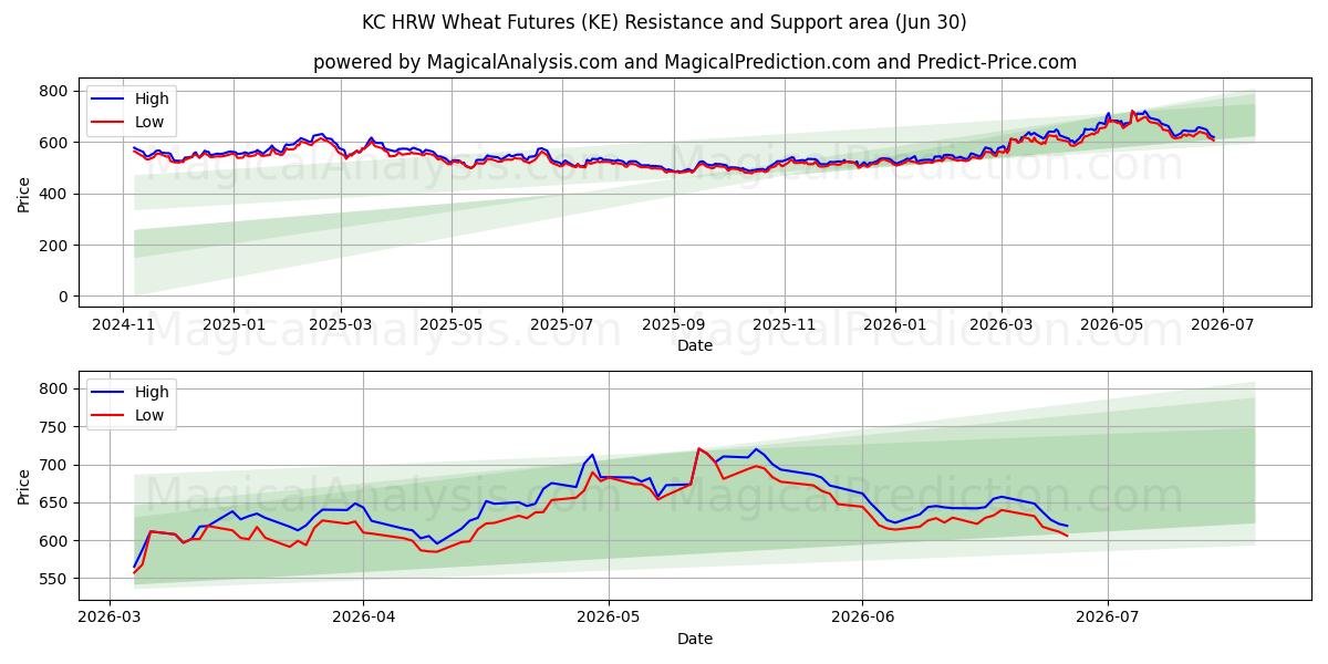  KC HRW Vehnäfutuurit (KE) Support and Resistance area (29 Jun) 