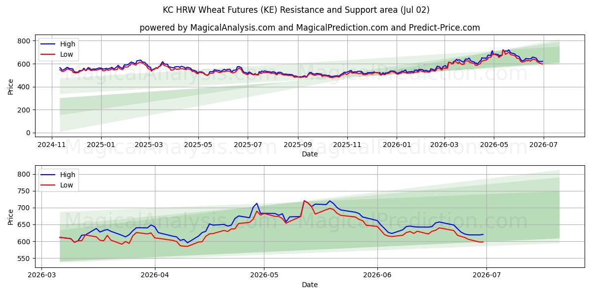  KC HRW Wheat Futures (KE) Support and Resistance area (01 Jul) 