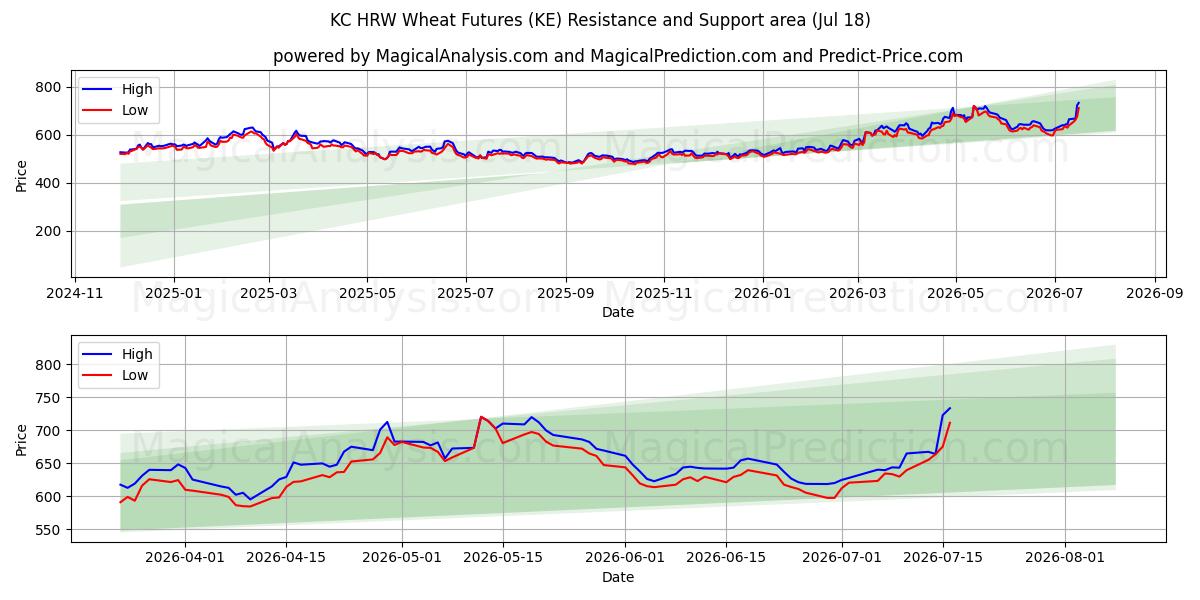  KC HRW小麦先物 (KE) Support and Resistance area (17 Jul) 