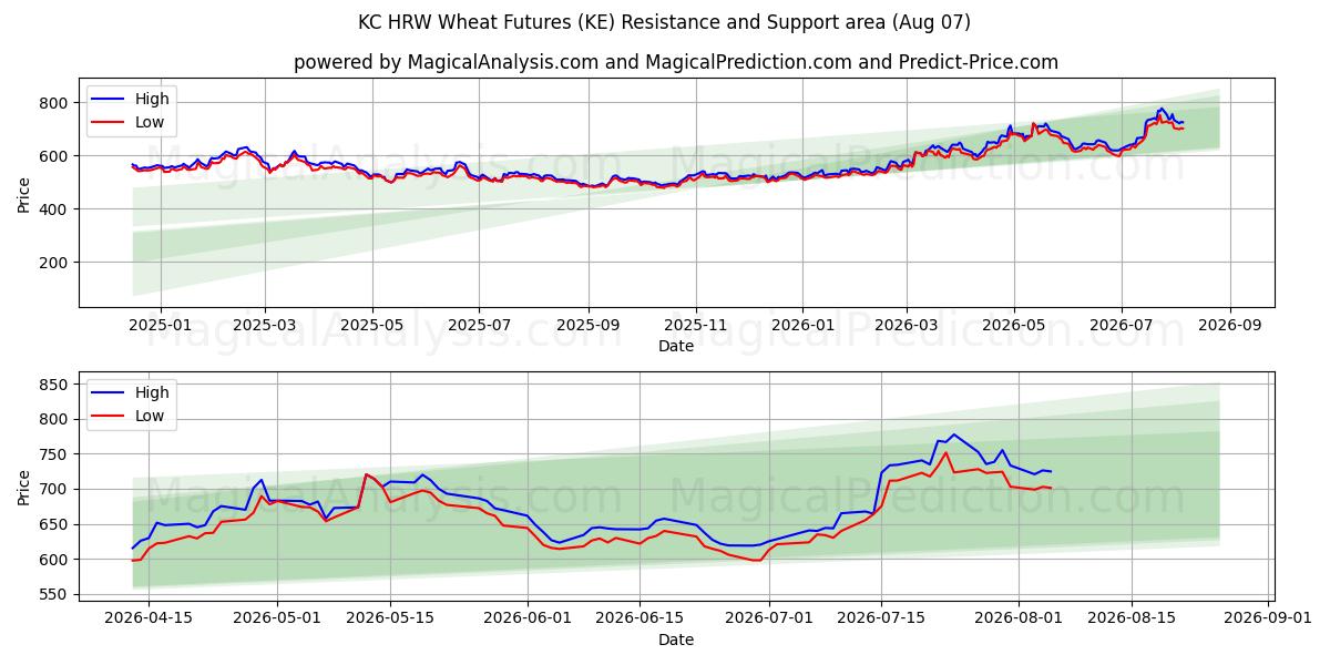  KC HRW Buğday Vadeli İşlemleri (KE) Support and Resistance area (06 Aug) 