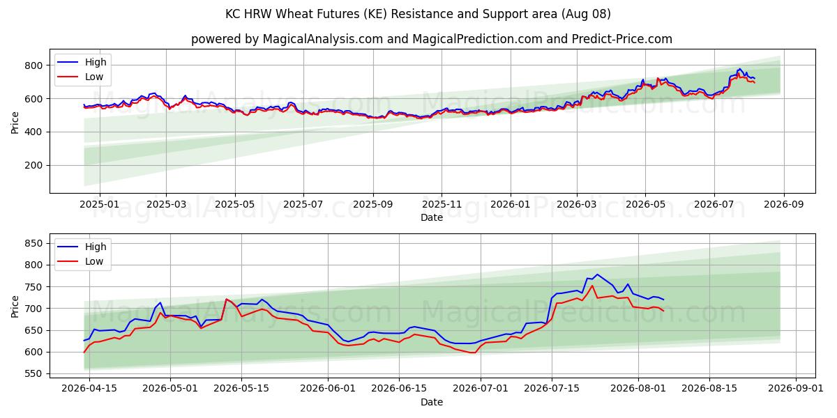  KC HRW Wheat Futures (KE) Support and Resistance area (07 Aug) 