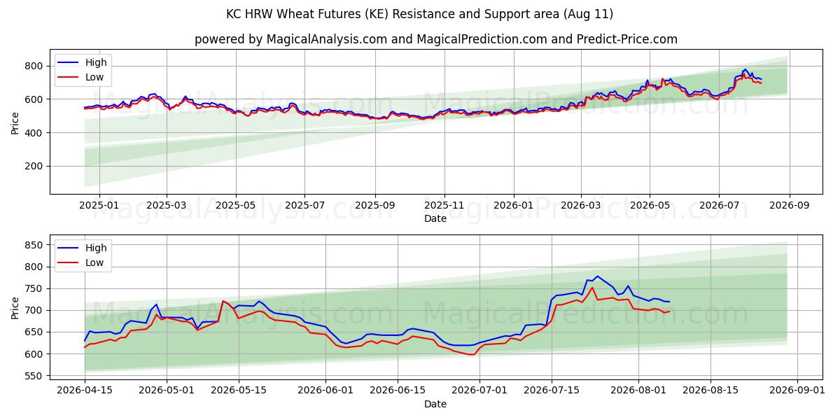  KC HRW Wheat Futures (KE) Support and Resistance area (10 Aug) 