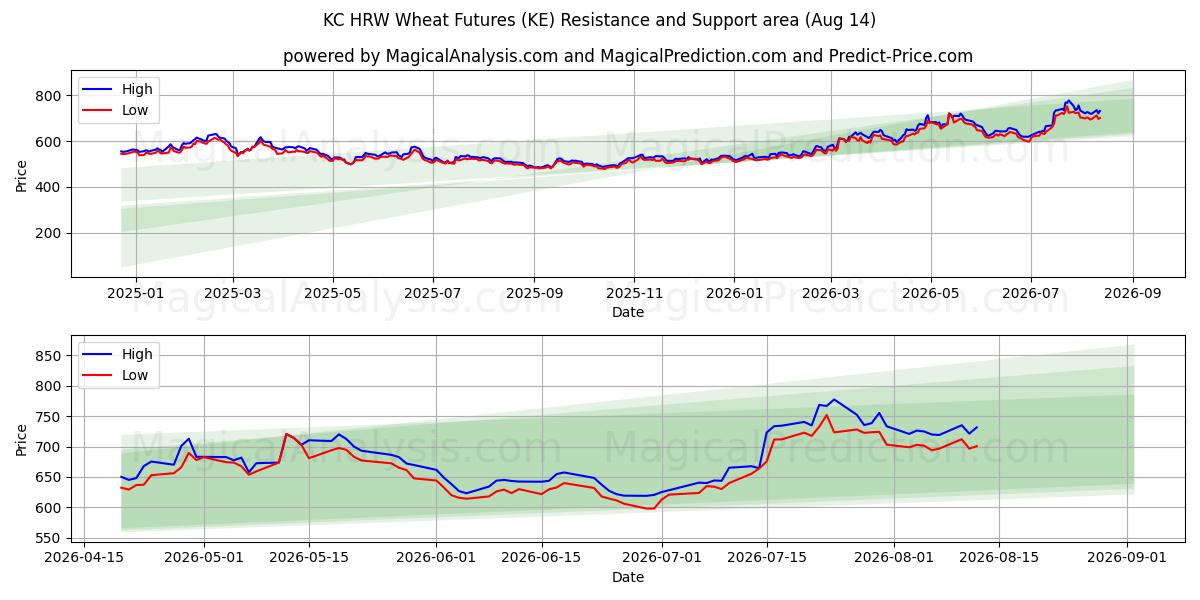  العقود الآجلة للقمح KC HRW (KE) Support and Resistance area (13 Aug) 